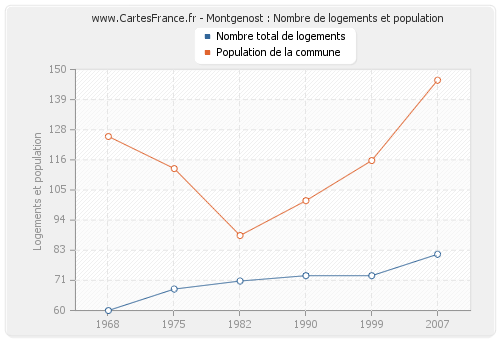 Montgenost : Nombre de logements et population