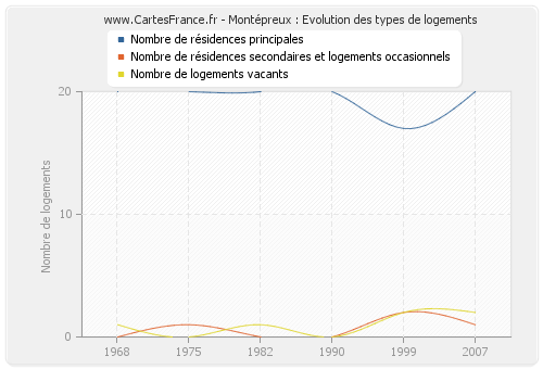 Montépreux : Evolution des types de logements