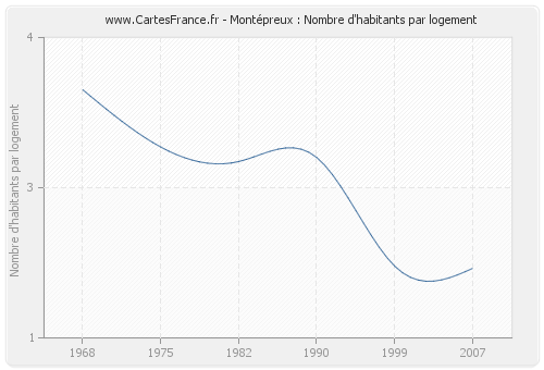 Montépreux : Nombre d'habitants par logement