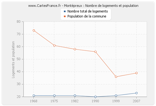 Montépreux : Nombre de logements et population