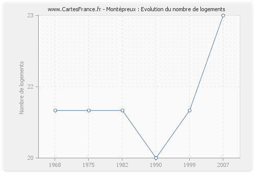 Montépreux : Evolution du nombre de logements