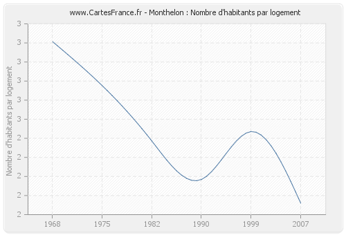 Monthelon : Nombre d'habitants par logement