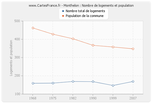 Monthelon : Nombre de logements et population