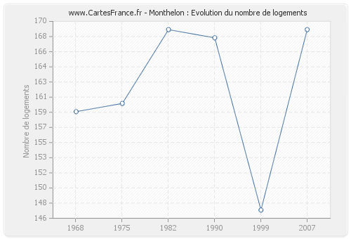 Monthelon : Evolution du nombre de logements