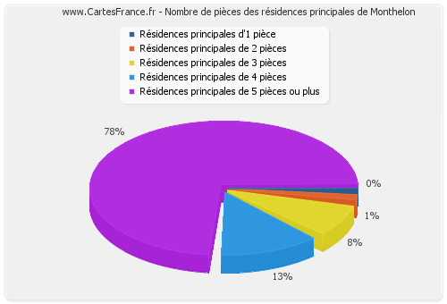 Nombre de pièces des résidences principales de Monthelon