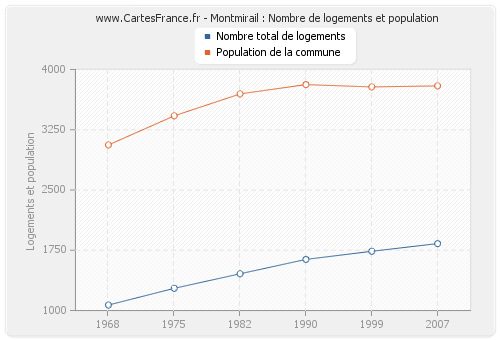 Montmirail : Nombre de logements et population