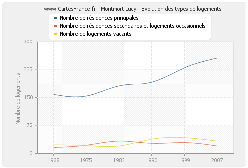 Montmort-Lucy : Evolution des types de logements