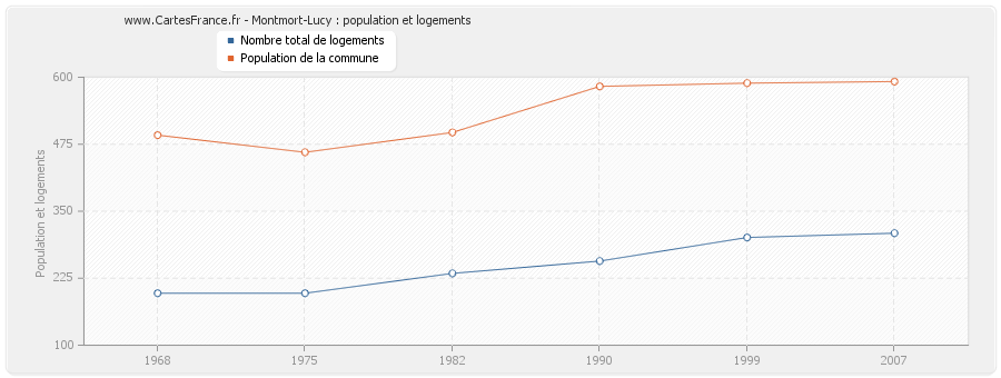 Montmort-Lucy : population et logements