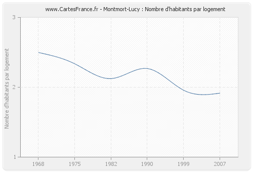 Montmort-Lucy : Nombre d'habitants par logement