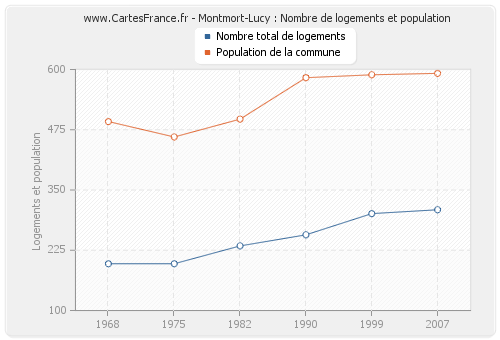 Montmort-Lucy : Nombre de logements et population