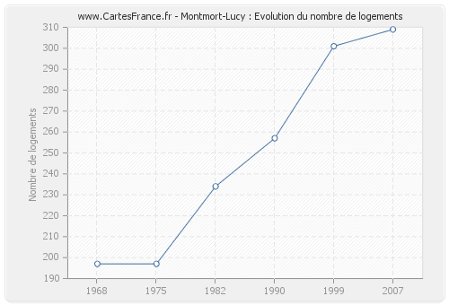 Montmort-Lucy : Evolution du nombre de logements