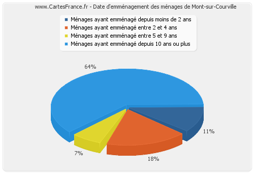 Date d'emménagement des ménages de Mont-sur-Courville