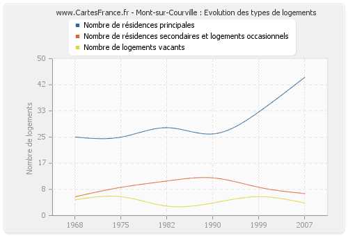 Mont-sur-Courville : Evolution des types de logements