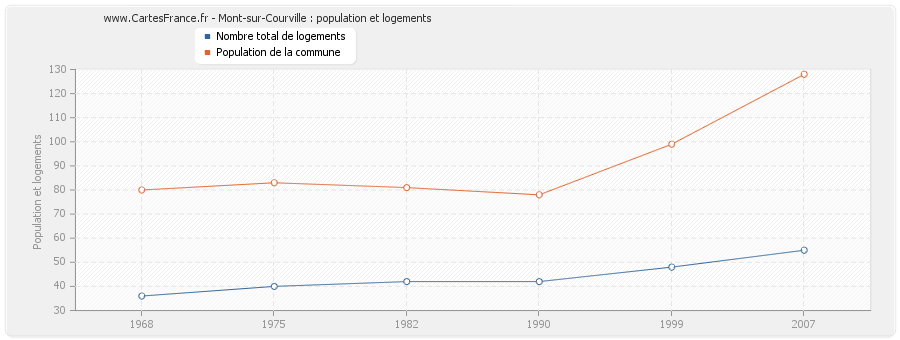 Mont-sur-Courville : population et logements