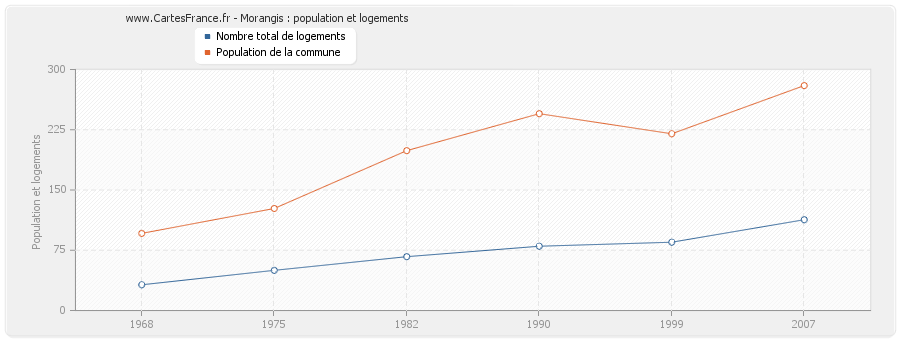 Morangis : population et logements