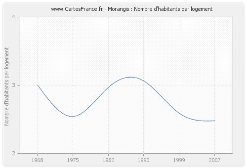 Morangis : Nombre d'habitants par logement