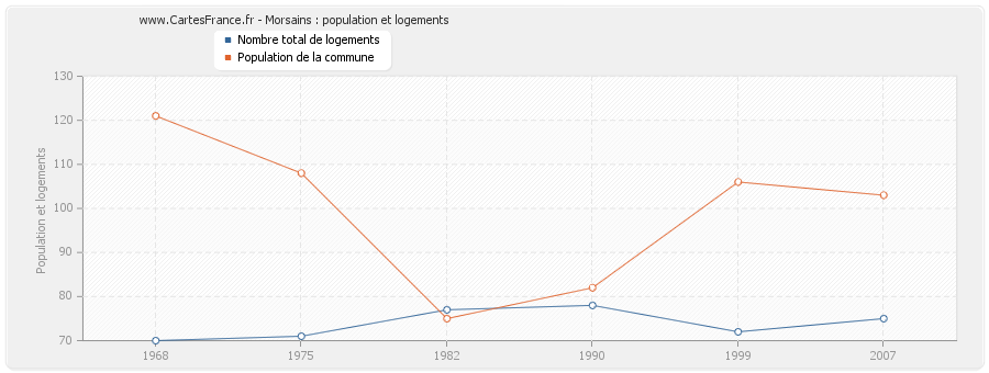 Morsains : population et logements