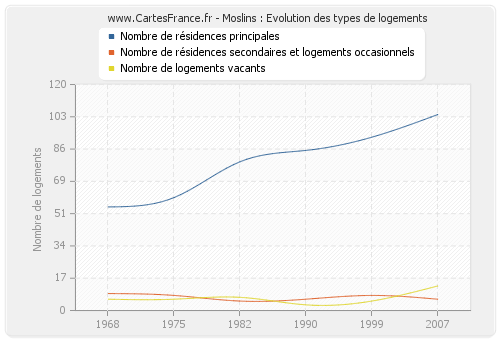 Moslins : Evolution des types de logements