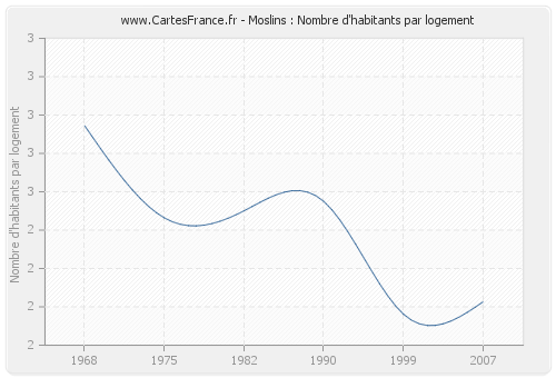 Moslins : Nombre d'habitants par logement