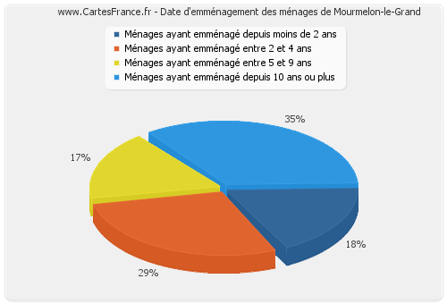 Date d'emménagement des ménages de Mourmelon-le-Grand