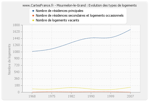 Mourmelon-le-Grand : Evolution des types de logements