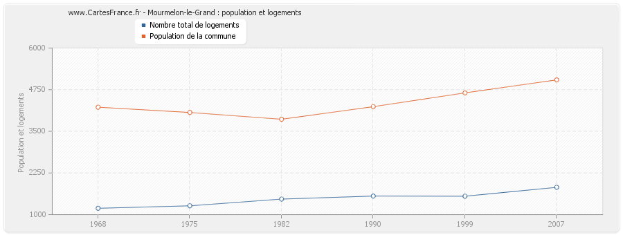 Mourmelon-le-Grand : population et logements