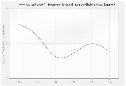 Mourmelon-le-Grand : Nombre d'habitants par logement
