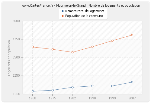 Mourmelon-le-Grand : Nombre de logements et population