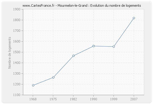 Mourmelon-le-Grand : Evolution du nombre de logements