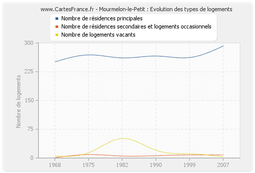 Mourmelon-le-Petit : Evolution des types de logements