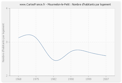 Mourmelon-le-Petit : Nombre d'habitants par logement