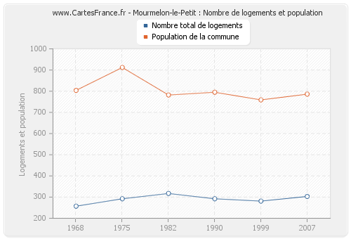 Mourmelon-le-Petit : Nombre de logements et population