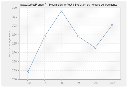 Mourmelon-le-Petit : Evolution du nombre de logements