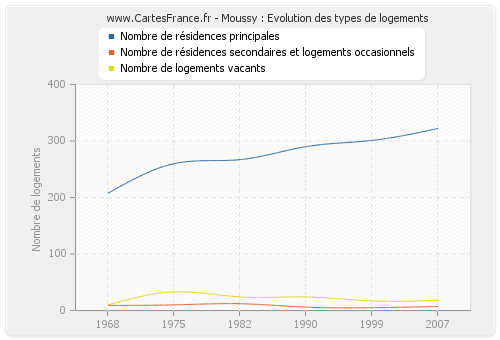 Moussy : Evolution des types de logements