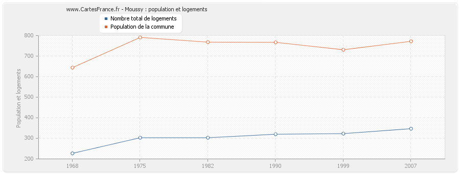 Moussy : population et logements