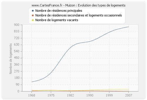 Muizon : Evolution des types de logements