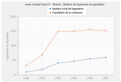 Muizon : Nombre de logements et population