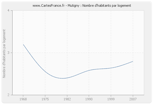 Mutigny : Nombre d'habitants par logement