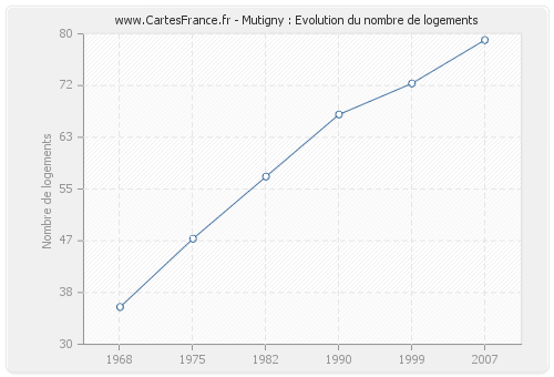 Mutigny : Evolution du nombre de logements