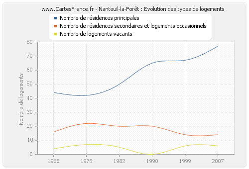 Nanteuil-la-Forêt : Evolution des types de logements