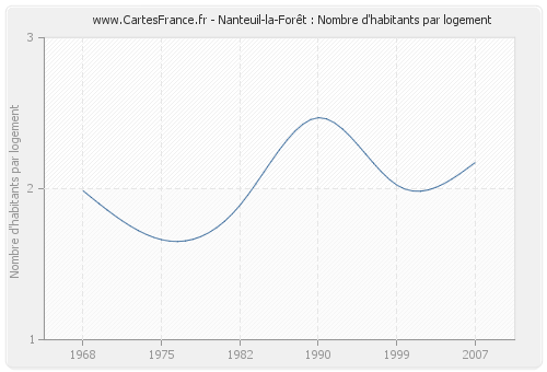 Nanteuil-la-Forêt : Nombre d'habitants par logement