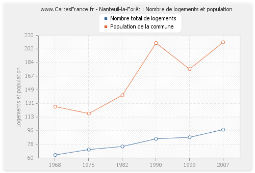 Nanteuil-la-Forêt : Nombre de logements et population