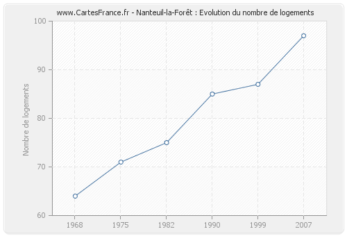 Nanteuil-la-Forêt : Evolution du nombre de logements