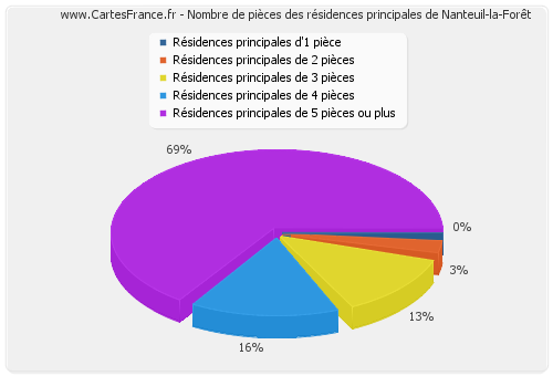Nombre de pièces des résidences principales de Nanteuil-la-Forêt