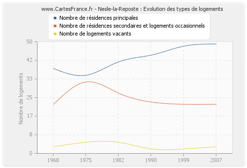 Nesle-la-Reposte : Evolution des types de logements