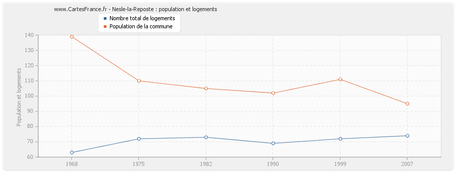 Nesle-la-Reposte : population et logements