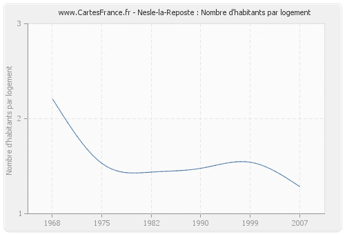 Nesle-la-Reposte : Nombre d'habitants par logement