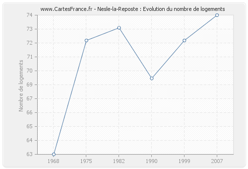Nesle-la-Reposte : Evolution du nombre de logements