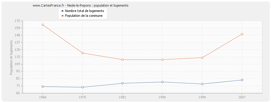 Nesle-le-Repons : population et logements