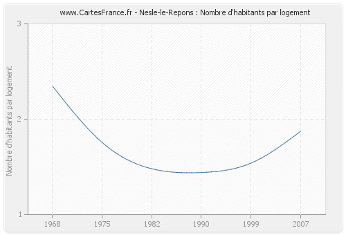 Nesle-le-Repons : Nombre d'habitants par logement